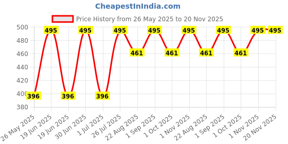 myntra.com Stoln Kids Square Sunglasses with UV Protected Lens 3069-K-20007695 stoln Price History Graph from 26 May 2025 to 20 Nov 2025