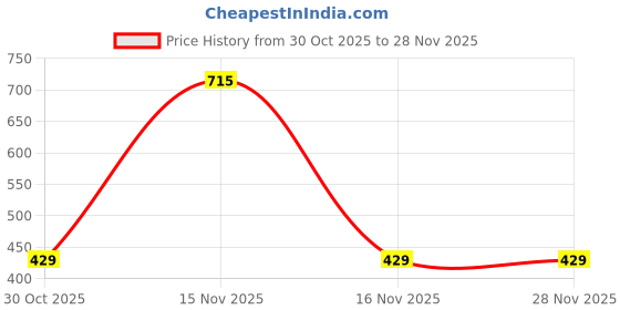 myntra.com Stoln Pearls Beaded Bow Shaped Studs stoln Price History Graph from 30 Oct 2025 to 28 Nov 2025