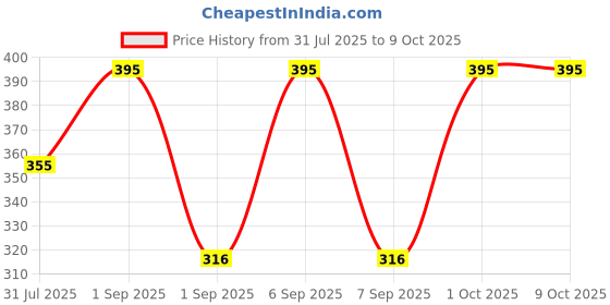 myntra.com Stoln Set of 12 Artificial Stones Studded Floral Shaped Studs stoln Price History Graph from 31 Jul 2025 to 8 Oct 2025