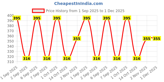 myntra.com Stoln Set of 12 Pearls Studded Floral Shaped Studs stoln Price History Graph from 1 Sep 2025 to 1 Dec 2025