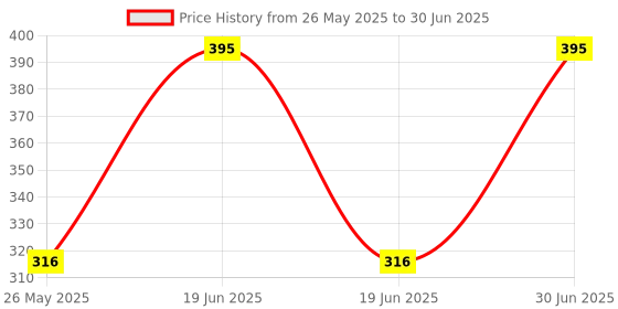 myntra.com Stoln Set Of 12Artificial Stones Studded Circular Shaped Studs stoln Price History Graph from 26 May 2025 to 30 Jun 2025