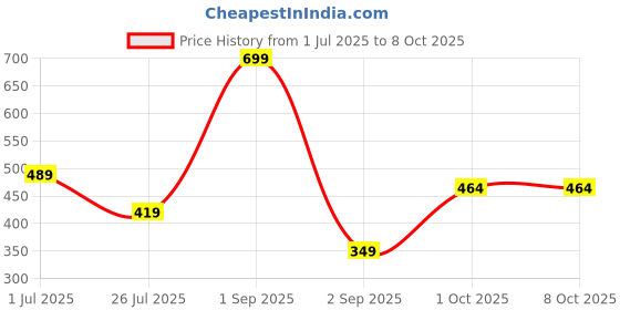 myntra.com Stoln Set Of 2 Artificial Stones Studded And Beaded Tasselled Circular Drop Earrings stoln Price History Graph from 1 Jul 2025 to 8 Oct 2025