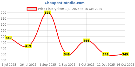 myntra.com Stoln Set Of 2 Artificial Stones Studded Contemporary Drop Earrings stoln Price History Graph from 1 Jul 2025 to 16 Oct 2025
