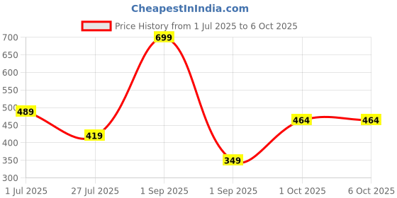 myntra.com Stoln Set Of 2 Artificial Stones Studded Tasselled Circular Drop Earrings stoln Price History Graph from 1 Jul 2025 to 5 Oct 2025