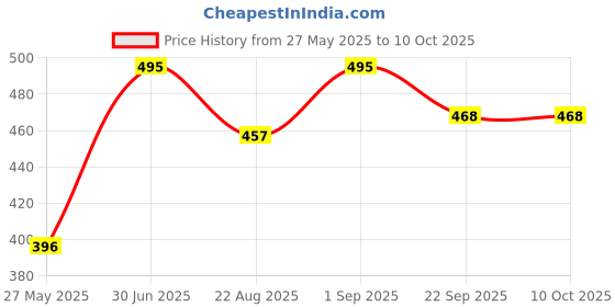 myntra.com Stoln Set Of 2 Bow Designed Hair Bands stoln Price History Graph from 27 May 2025 to 9 Oct 2025