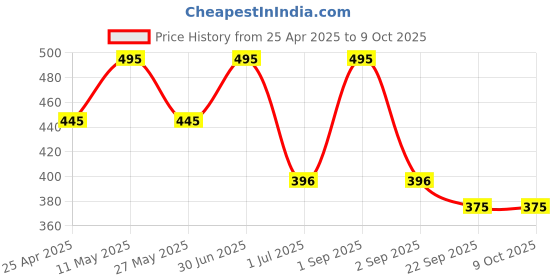 myntra.com Stoln Set Of 2 Bow Designed Polka Dot printed Hair Bands stoln Price History Graph from 25 Apr 2025 to 9 Oct 2025