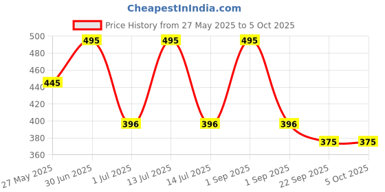 myntra.com Stoln Set Of 2 Bow Designed Polka Dot Printed Hair Bands stoln Price History Graph from 27 May 2025 to 4 Oct 2025