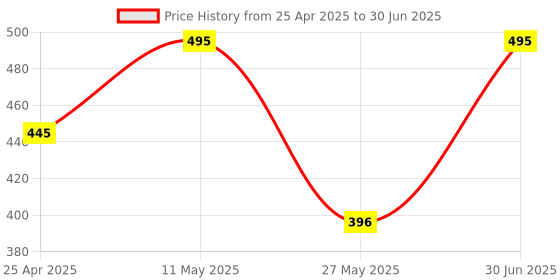 myntra.com Stoln Set Of 2 Bow Designed printed Hair Bands stoln Price History Graph from 25 Apr 2025 to 30 Jun 2025