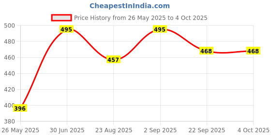 myntra.com Stoln Set Of 2 Bow Designed Printed Hair Bands stoln Price History Graph from 26 May 2025 to 4 Oct 2025
