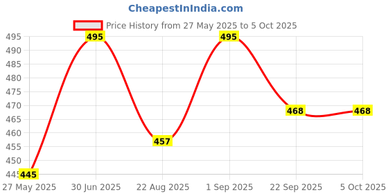 myntra.com Stoln Set Of 2 Bow Designed Printed Hair Bands stoln Price History Graph from 27 May 2025 to 4 Oct 2025