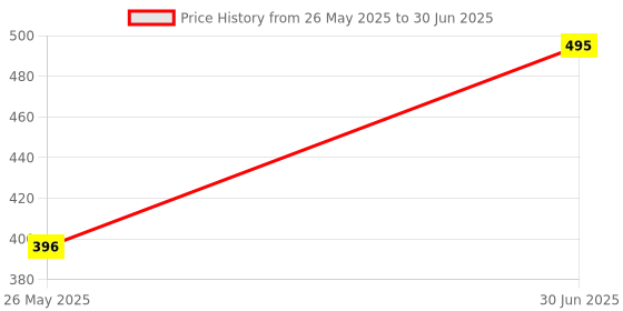 myntra.com Stoln Set Of 2 Bow Designed Printed Hair Bands stoln Price History Graph from 26 May 2025 to 30 Jun 2025