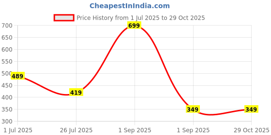 myntra.com Stoln Set Of 2 Circular Drop Earrings stoln Price History Graph from 1 Jul 2025 to 28 Oct 2025