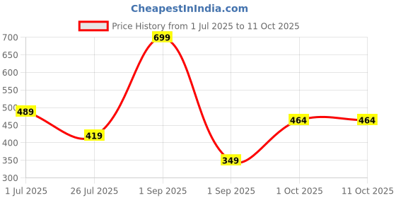 myntra.com Stoln Set Of 2 Contemporary Drop Earrings stoln Price History Graph from 1 Jul 2025 to 11 Oct 2025