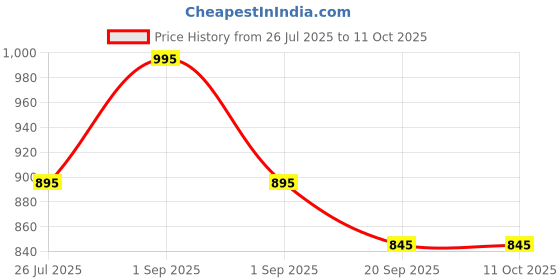 myntra.com Stoln Set Of 2 Unicorn With Star Glittery Hair Brushes stoln Price History Graph from 26 Jul 2025 to 4 Oct 2025