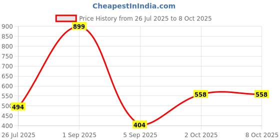 myntra.com Stoln Set Of 3 Gold-Plated Square Studs stoln Price History Graph from 26 Jul 2025 to 7 Oct 2025