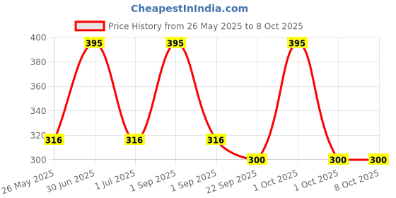myntra.com Stoln Set of 4 Bow Detailed With Stone Embellished Hair Clips stoln Price History Graph from 26 May 2025 to 8 Oct 2025