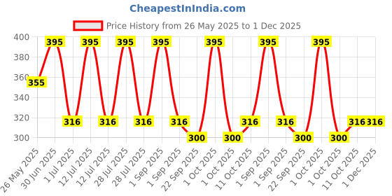 myntra.com Stoln Set of 4 Bow Detailed With Stone Embellished Hair Clips stoln Price History Graph from 26 May 2025 to 1 Dec 2025