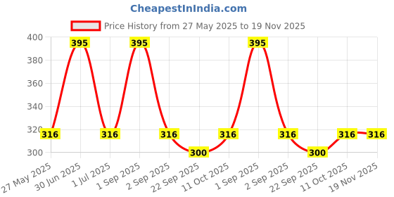 myntra.com Stoln Set of 4 Butterfly Detailed Hair Clips stoln Price History Graph from 27 May 2025 to 19 Nov 2025