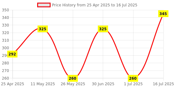 myntra.com Stoln Set of 6 Taseled Claw Clips stoln Price History Graph from 25 Apr 2025 to 16 Jul 2025