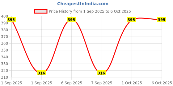 myntra.com Stoln Set of 7 Artificial Stones Studded Circular Shaped Studs stoln Price History Graph from 1 Sep 2025 to 6 Oct 2025