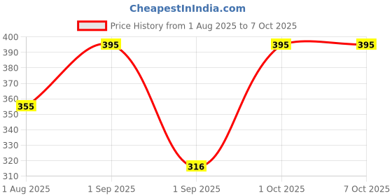 myntra.com Stoln Set of 7 Pearls Studded Floral Shaped Studs stoln Price History Graph from 1 Aug 2025 to 7 Oct 2025