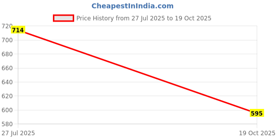 myntra.com Stoln Silver-Plated Artificial Stones Studded Wraparound Bracelet stoln Price History Graph from 27 Jul 2025 to 19 Oct 2025