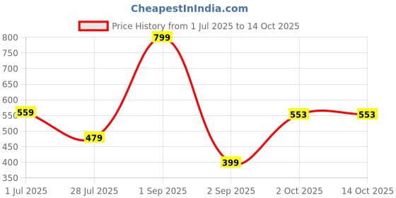 myntra.com Stoln Silver-Plated Circular Shaped Drop Earrings stoln Price History Graph from 1 Jul 2025 to 13 Oct 2025