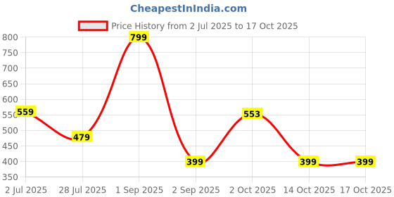 myntra.com Stoln Solver-Plated Diamond Shaped Drop Earrings stoln Price History Graph from 2 Jul 2025 to 14 Oct 2025