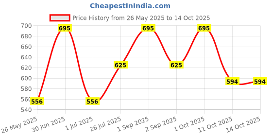 myntra.com Stoln Unisex Kids Cateye Sunglasses with UV Protected Lens stoln Price History Graph from 26 May 2025 to 14 Oct 2025