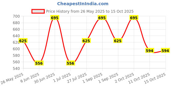 myntra.com Stoln Unisex Kids Cateye Sunglasses with UV Protected Lens stoln Price History Graph from 26 May 2025 to 14 Oct 2025