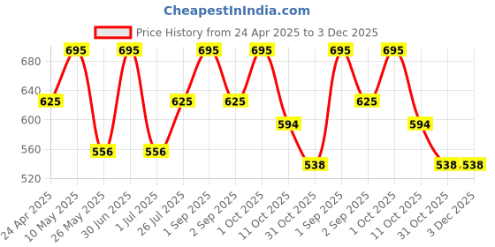 myntra.com Stoln Unisex Kids Cateye Sunglasses with UV Protected Lens stoln Price History Graph from 24 Apr 2025 to 3 Dec 2025