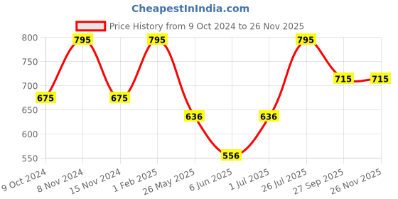 myntra.com Stoln Unisex Kids Creative Design Printed Analogue Watch 18744-1-J-15-DIV stoln Price History Graph from 9 Oct 2024 to 24 Nov 2025