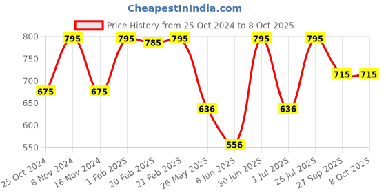 myntra.com Stoln Unisex Kids Dial & Straps Analogue and Digital Watch 18714-1R-A-20007650 stoln Price History Graph from 25 Oct 2024 to 4 Oct 2025