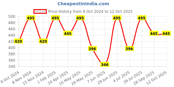 myntra.com Stoln Unisex Kids Dial & Straps Analogue Watch 18744-2-23-20005058 stoln Price History Graph from 9 Oct 2024 to 12 Oct 2025