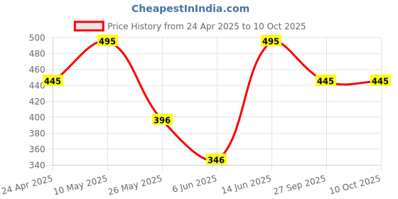 myntra.com Stoln Unisex Kids Dial & Straps Analogue Watch 25-18744-1-C-20012061 stoln Price History Graph from 24 Apr 2025 to 10 Oct 2025