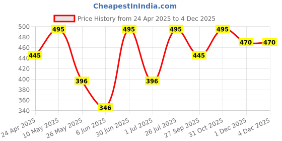 myntra.com Stoln Unisex Kids Dial & Straps Analogue Watch 25-18744-1-D-20012061 stoln Price History Graph from 24 Apr 2025 to 2 Dec 2025