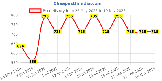 myntra.com Stoln Unisex Kids Embellished Dial & Straps Analogue Watch 25-18731-1 stoln Price History Graph from 26 May 2025 to 19 Nov 2025