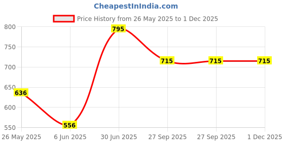 myntra.com Stoln Unisex Kids Embellished Dial & Straps Analogue Watch 25-18731-2 stoln Price History Graph from 26 May 2025 to 1 Dec 2025