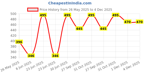 myntra.com Stoln Unisex Kids Embellished Dial & Straps Analogue Watch 25-18744-1-A-20012061 stoln Price History Graph from 26 May 2025 to 4 Dec 2025