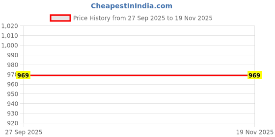 myntra.com Stoln Unisex Kids Embellished Dial & Straps Digital Watch 25-25-18714-1-F stoln Price History Graph from 27 Sep 2025 to 18 Nov 2025