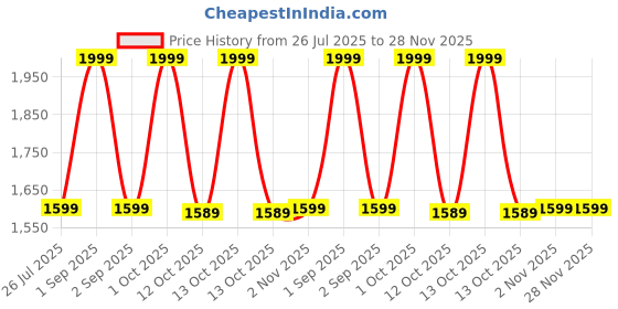 myntra.com Stoln Unisex Kids Embellished Dial & Straps Digital Watch 25-25-18714-1-G stoln Price History Graph from 26 Jul 2025 to 27 Nov 2025