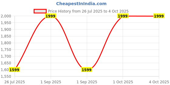 myntra.com Stoln Unisex Kids Embellished Dial & Textured Straps Digital Watch 25-25-18714-1-B stoln Price History Graph from 26 Jul 2025 to 4 Oct 2025