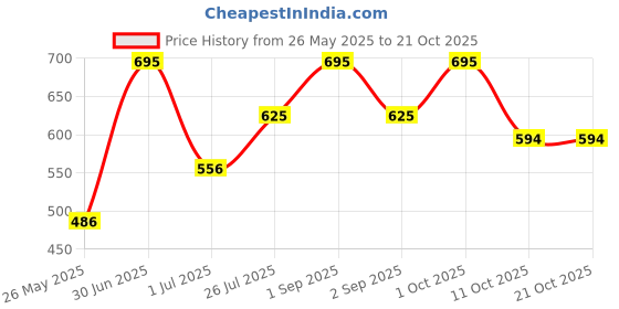 myntra.com Stoln Unisex Kids Oval Sunglasses with UV Protected Lens stoln Price History Graph from 26 May 2025 to 19 Oct 2025