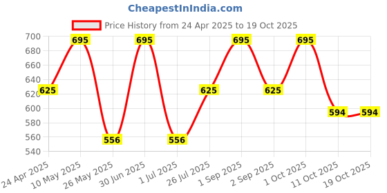 myntra.com Stoln Unisex Kids Oval Sunglasses with UV Protected Lens stoln Price History Graph from 24 Apr 2025 to 17 Oct 2025