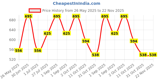 myntra.com Stoln Unisex Kids Oval Sunglasses with UV Protected Lens stoln Price History Graph from 26 May 2025 to 22 Nov 2025