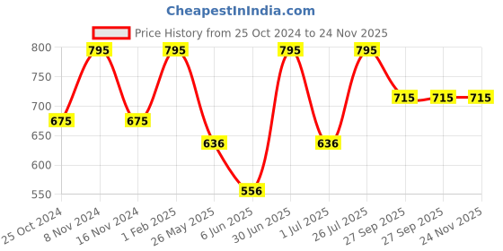 myntra.com Stoln Unisex Kids Printed Dial & Bracelet Style Straps Analogue Watch 18714-1R-H-20007650 stoln Price History Graph from 25 Oct 2024 to 23 Nov 2025