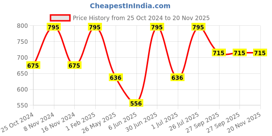 myntra.com Stoln Unisex Kids Printed Dial & Bracelet Style Straps Analogue Watch 18714-1R-I-20007650 stoln Price History Graph from 25 Oct 2024 to 20 Nov 2025