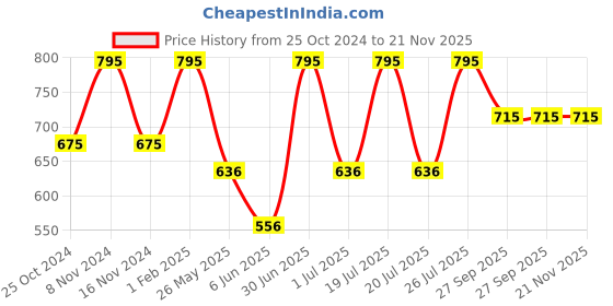 myntra.com Stoln Unisex Kids Printed Dial & Straps Analogue Watch 18714-1R-B-20007650 stoln Price History Graph from 25 Oct 2024 to 21 Nov 2025