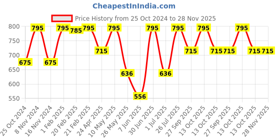 myntra.com Stoln Unisex Kids Printed Dial & Straps Analogue Watch 18714-1R-E-20007650 stoln Price History Graph from 25 Oct 2024 to 28 Nov 2025
