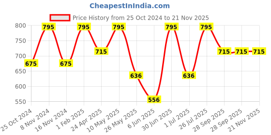 myntra.com Stoln Unisex Kids Printed Dial & Straps Analogue Watch 18714-1R-G-20007650 stoln Price History Graph from 25 Oct 2024 to 21 Nov 2025